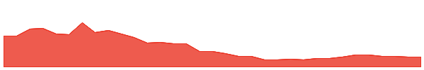 AMDD 1y chart