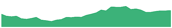 AMDG 1y chart