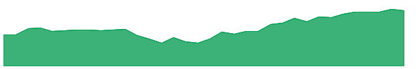 AMG 1y chart