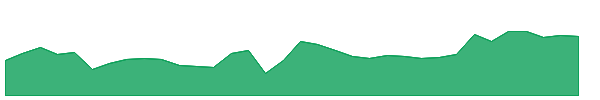 AMH-PH 1y chart