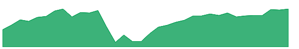AMOM 1y chart
