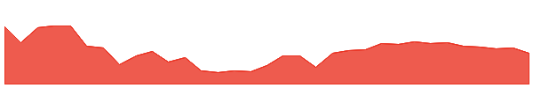 AMTM 1y chart