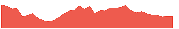AMT 1y chart