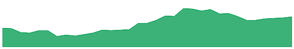 AMUU 1y chart