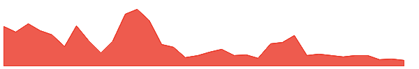 AMWL 1y chart