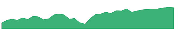 ANEW 1y chart