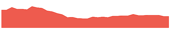 ANF 1y chart