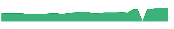ANIP 1y chart