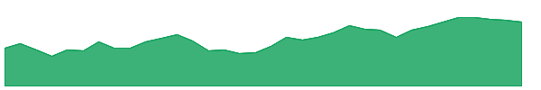 AN 1y chart