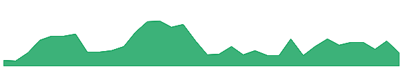 AON 1y chart