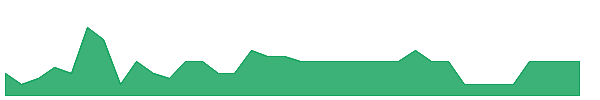 APADU 1y chart