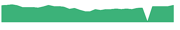 APA 1y chart