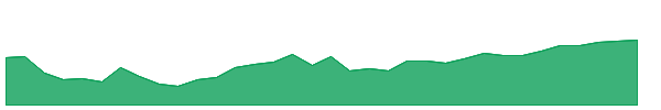 APCB 1y chart