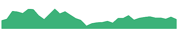APD 1y chart