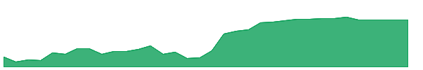 APG 1y chart