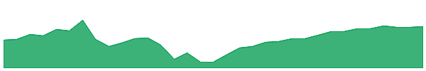 APHMX 1y chart