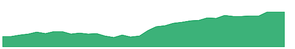 APH 1y chart