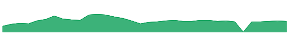 API 1y chart