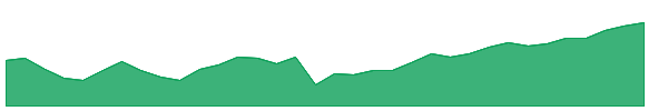 APMU 1y chart