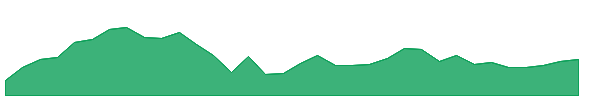 APO 1y chart