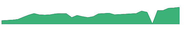APP 1y chart