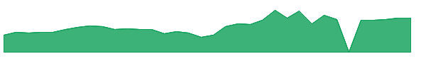 APYX 1y chart