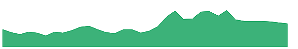 AP 1y chart