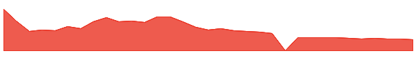 ARAI 1y chart