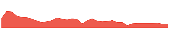 ARCO 1y chart