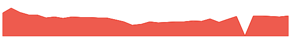 ARCT 1y chart