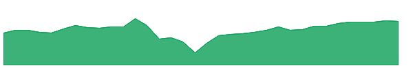 ARDC 1y chart