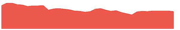 ARDT 1y chart