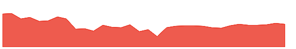 AREA 1y chart