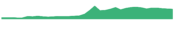 AREN 1y chart