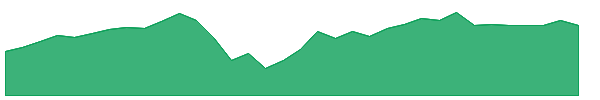 ARES 1y chart