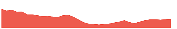 ARE 1y chart