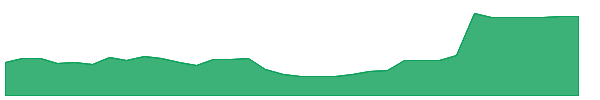 ARGD 1y chart