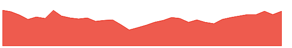 ARL 1y chart