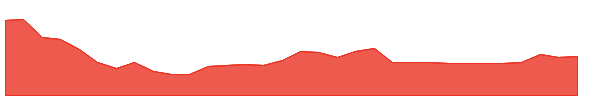 ARMG 1y chart