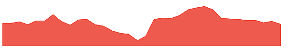 ARMK 1y chart