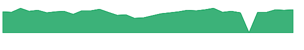 ARM 1y chart