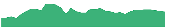 AROC 1y chart