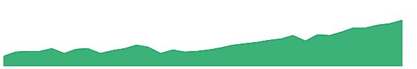 ARP 1y chart
