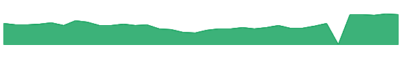 ARWR 1y chart