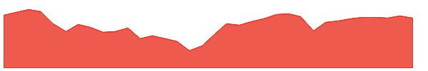 ARW 1y chart