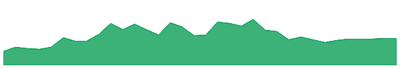 AR 1y chart