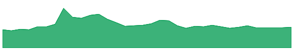 ASAN 1y chart