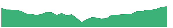 ASB-PE 1y chart