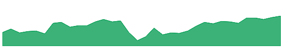 ASBA 1y chart