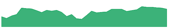 ASB 1y chart